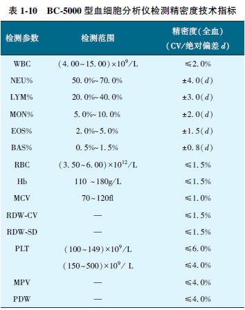 表1-10 BC-5000型血细胞分析仪检测精密度技术指标.png