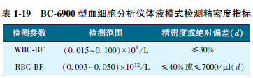 表1-19　BC-6900型血细胞分析仪体液模式检测精密度指标.png