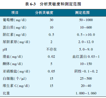 表６￣３　分析灵敏度和测定范围.png