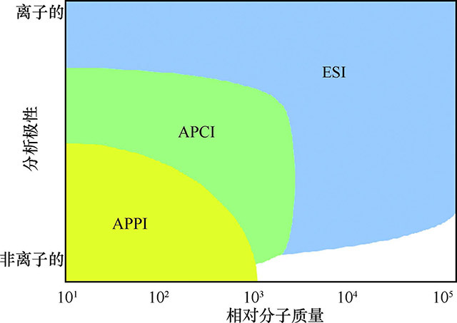 图12-26　ＥＳＩ、ＡＰＣＩ、ＡＰＰＩ-三种离子化方式的适用范围.jpg