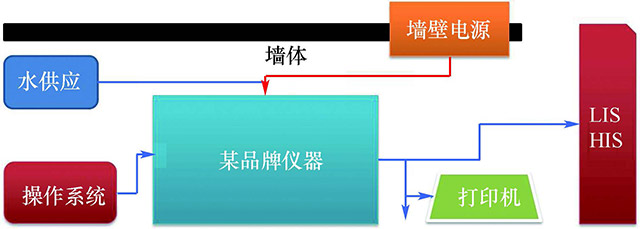 图１３-１２　某品牌仪器的连接示意.jpg