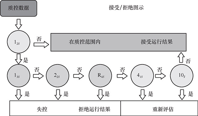 图16-6-Westgard质控规则运行示意.jpg