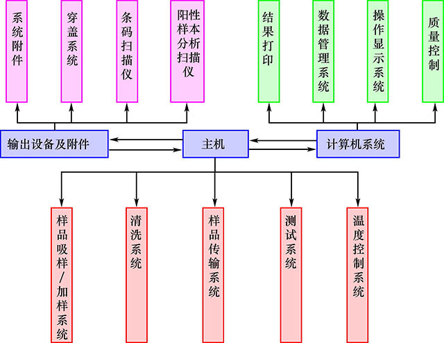 图4-27 全自动血凝仪结构示意.jpg