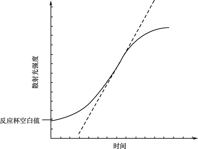 图１６￣１２　ＶＬｉｎＩｎｔｅｇｒａｌ-动力学速率散射测量法.jpg