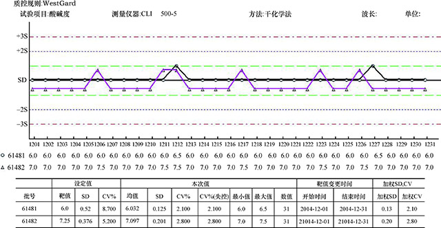 图６-２　干化学测定尿酸碱度的室内质控图.jpg