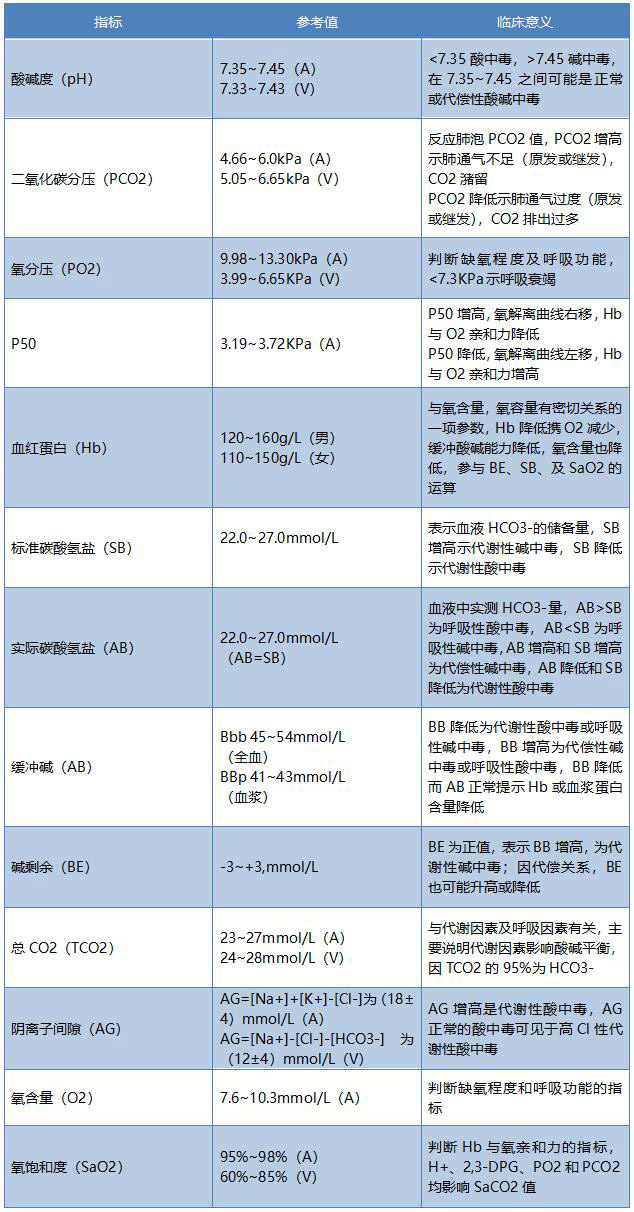 血气检验项目表格.jpg