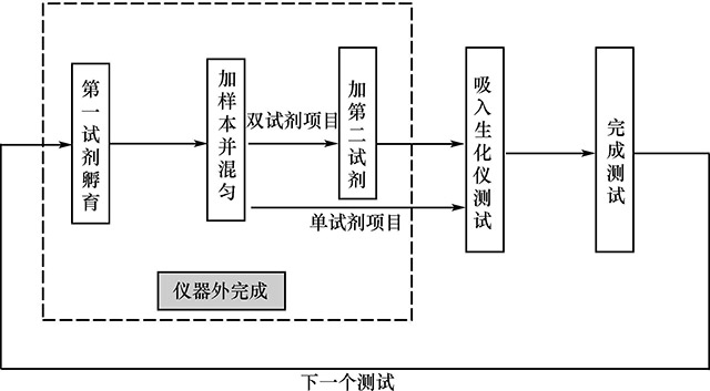 图9-14　半自动生化分析仪典型工作流程.jpg