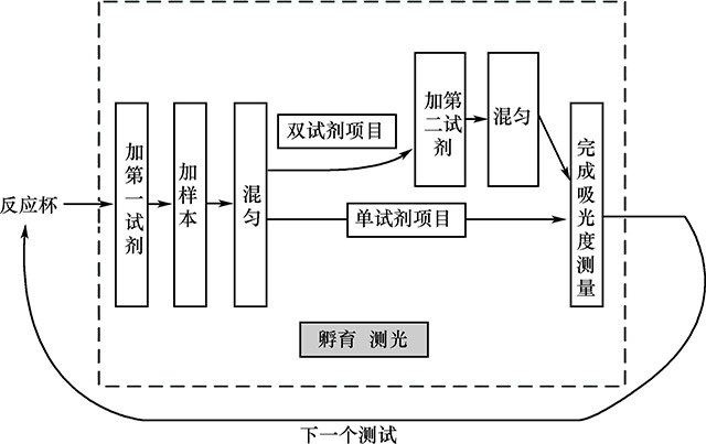 图9-16　自动生化分析仪典型工作流程.jpg