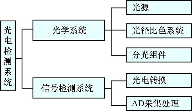 图9-18　光学检测系统结构框图.jpg
